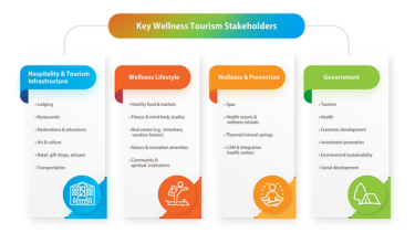 Key Wellness Tourism Stakeholders