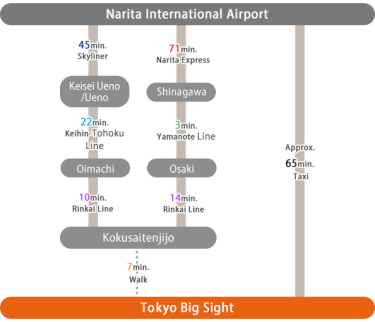 From Narita International Airport