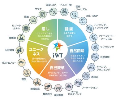 ウェルネスツーリズムとは　心と身体を健康にし、より豊かな人生につながる旅