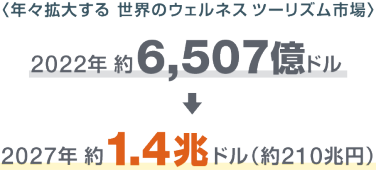 年々拡大する 世界のウェルネス ツーリズム市場