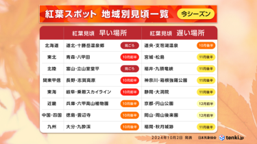 2024年秋の紅葉見頃時期はいつ？