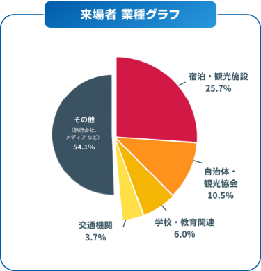 来場者 業種グラフ