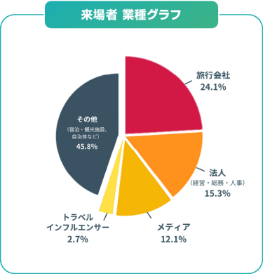来場者 業種グラフ