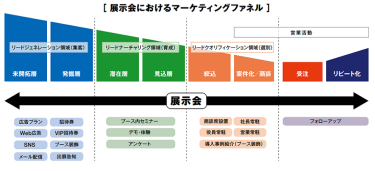 展示会におけるマーケティングファネル